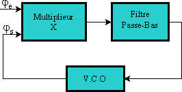 Schéma de principe du modulateur FM